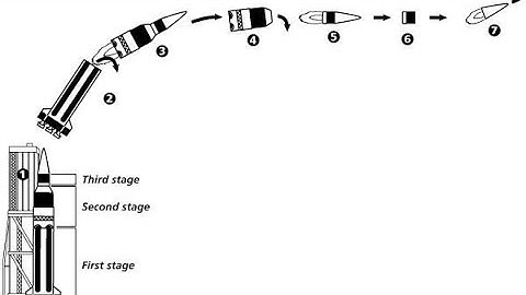 Behind the scenes of Rocket,What is Multistage rockets