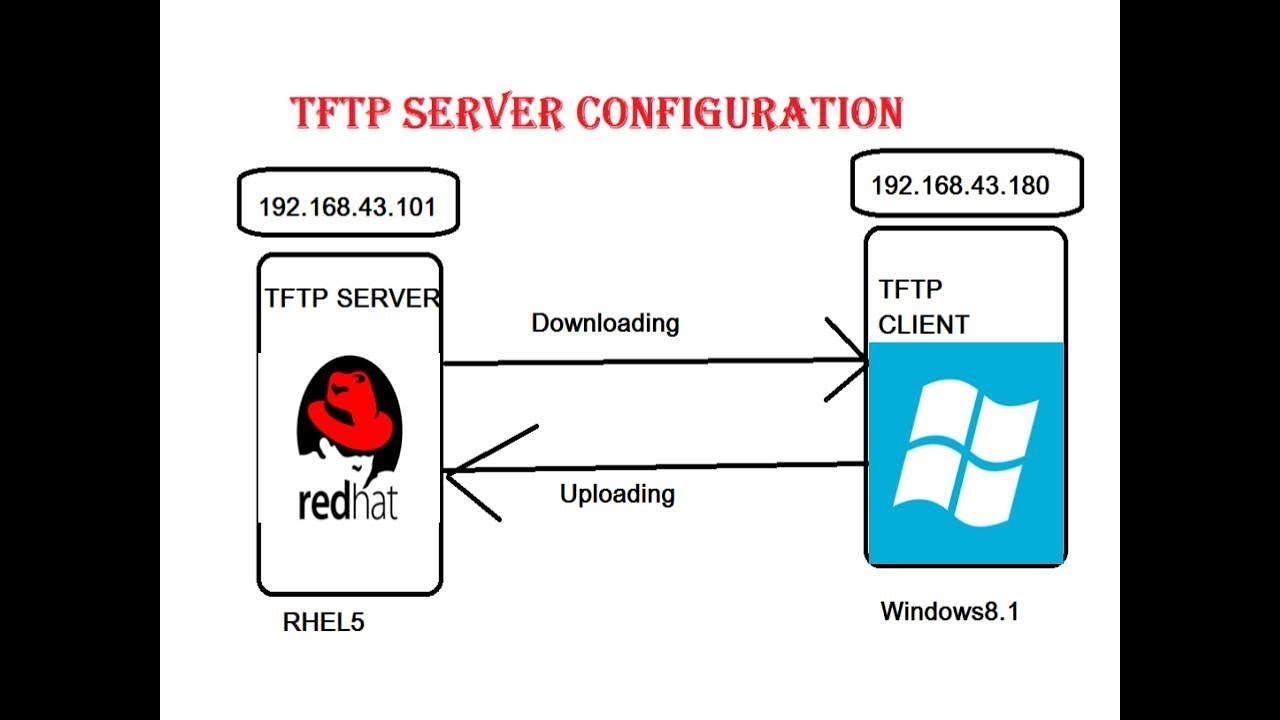 configure tftp server configure tftp server