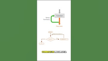 ¿Qué es la Recursividad? Explicado Fácil en menos de 1 minuto🔥