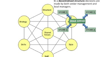 31 Centralised versus Decentralised Decision Making   REC
