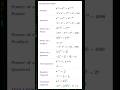 Exponent Rules | With Solved Examples | #short #viral #trending #education