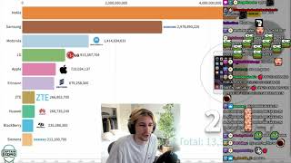 xQc Reacts to Most Popular Cell Phone Brands Ever 1977 - 2020