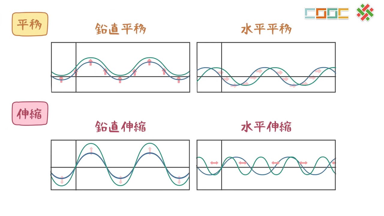 108新課綱｜高二數學｜【延伸】正弦函數的伸縮與平移