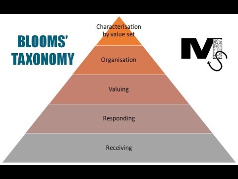 Video: Ano ang affective domain ng Bloom's taxonomy?