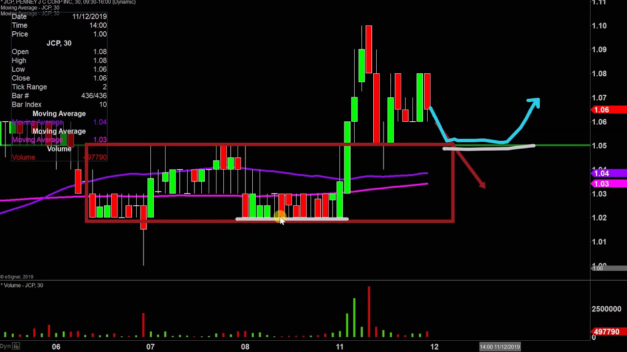 Jcp Stock Chart