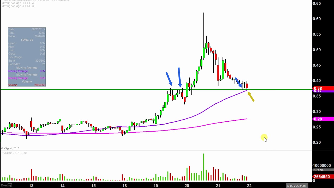 Sdrl Stock Chart