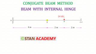 Conjugate Beam Method Numerical - Beam with Internal Hinge