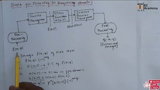 DIP#23 Image enhancement frequency domain in digital signal processing || EC Academy