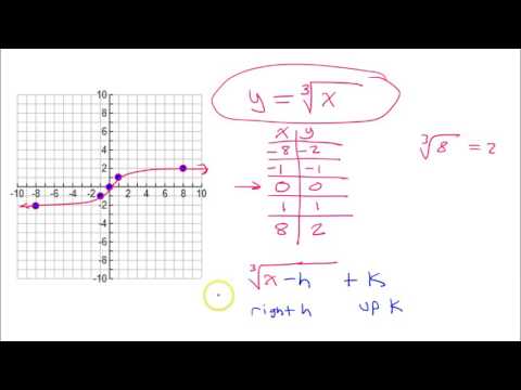 Graphing Cube Root Functions   JK