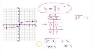 Graphing Cube Root Functions   JK