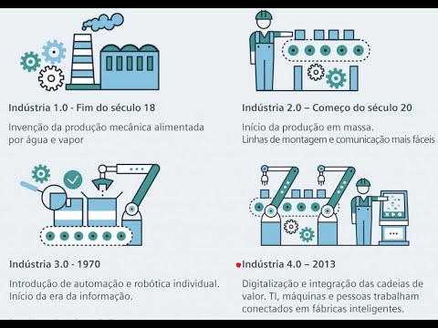 Indústria 4.0 - A quarta revolução industrial