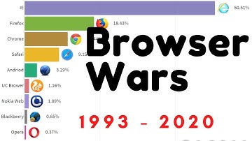 Top 10 Most Popular Web Browsers 1994 - 2020