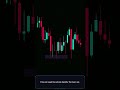 Manage Your Risk!  #trading #tradingeducation #forex #liquidity #discipline