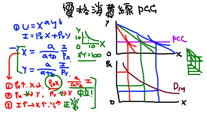 經濟解惑 - 價格消費線(Price Consumption Curve , PCC )之一 - 天天要聞