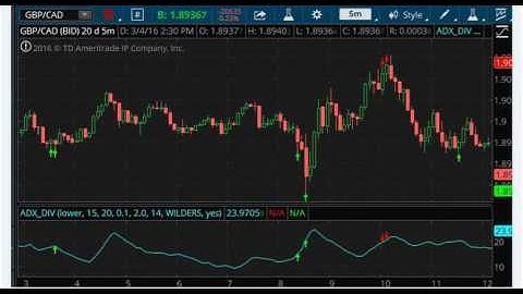 ADX Divergence Indicator for Thinkorswim TOS