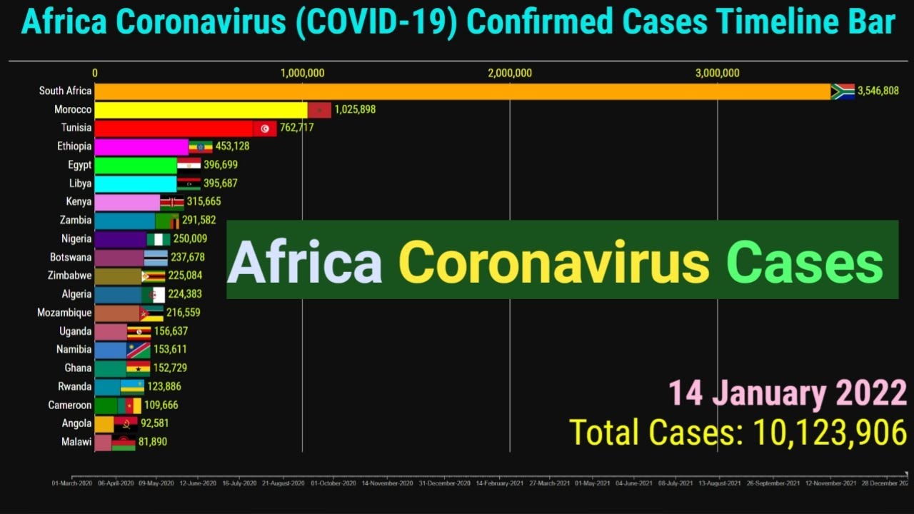 Africa Coronavirus Confirmed Cases Timeline Bar | 14th January 2022 ...