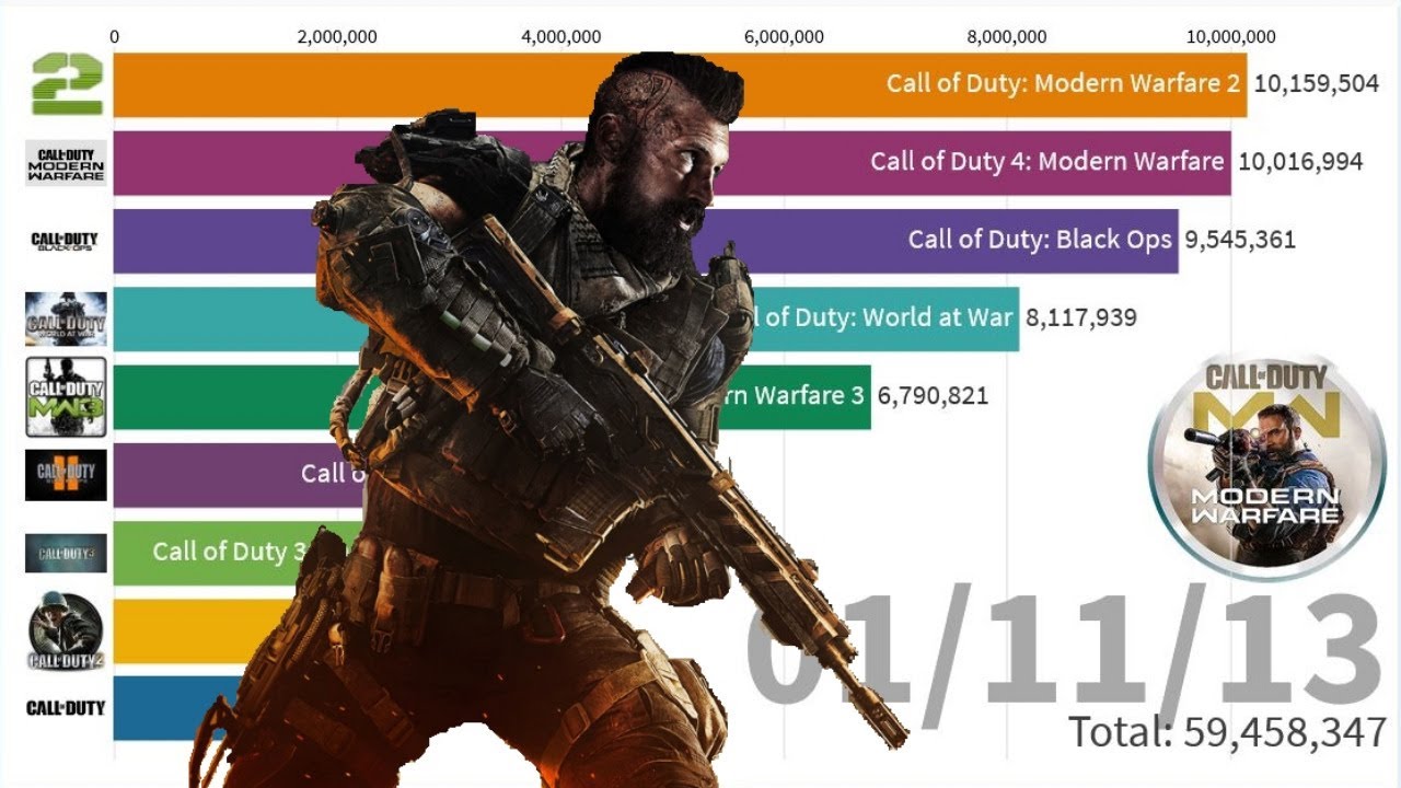 Top 10 BestSelling Video Games from saga Call of Duty YouTube