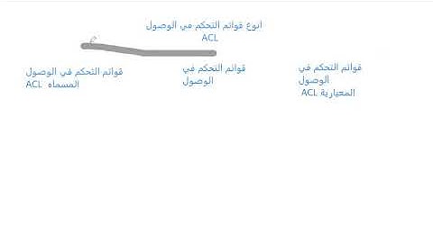 ACL  قوائم التحكم في الوصول