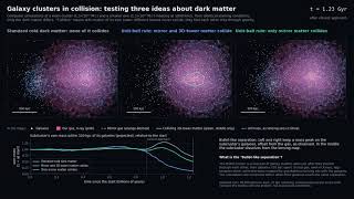 Galaxy Clusters in Collision: Testing Three Ideas About Dark Matter