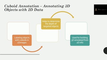 Annotating 3D Objects with 2D Data