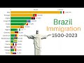 Largest immigrant groups in brazil 15002023