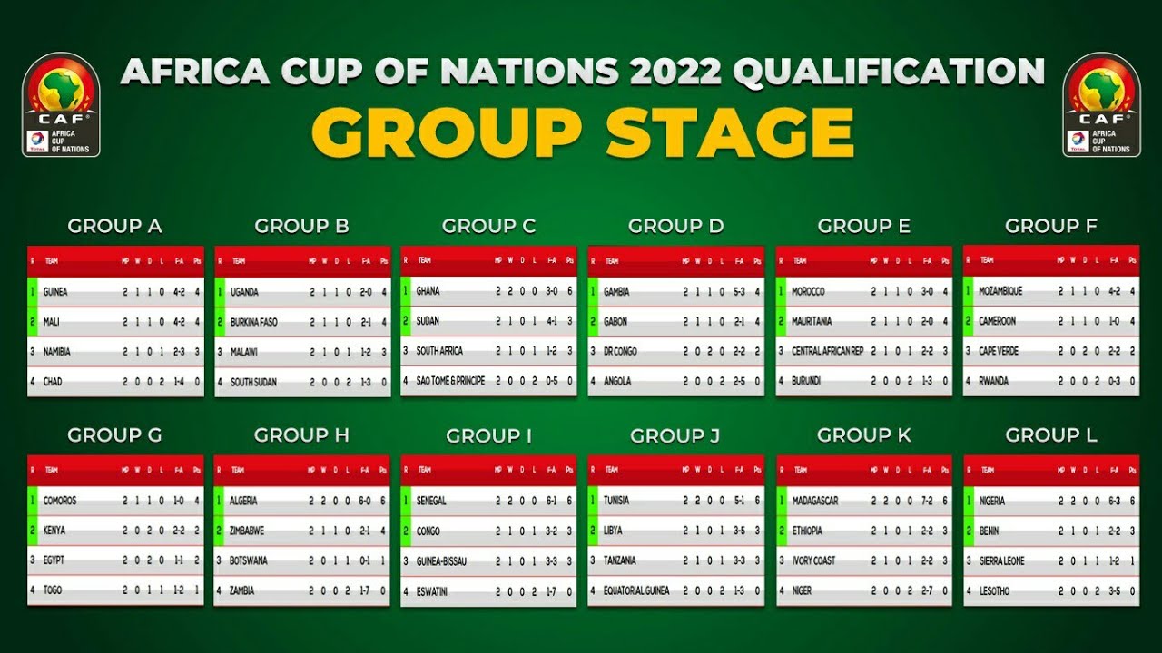 Africa Cup of Nations 2022 Qualification Table & Standings Group Stage