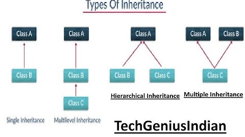 12.Master Python Inheritance: Multiple, Multilevel, Hierarchical & Hybrid Explained!