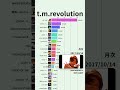【t.m.revolution】YouTube月次再生回数ランキング | 楽曲別 | 2012年12月〜 #Shorts#TMRevolution #TMR #HOTLIMIT