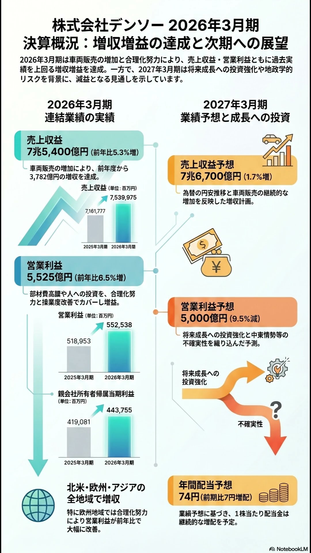 決算を読む！」株式会社デンソー（6902）2026年3月期本決算 - YouTube