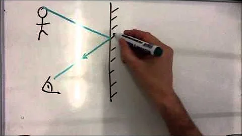 Virtual images in a plane mirror