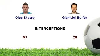 Oleg Shatov Vs Gianluigi Buffon