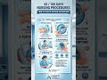 Day 42/100 Nursing Skills: Checking Oxygen Saturation (SpO₂) | Nursing Aura Academy #shorts #nursing