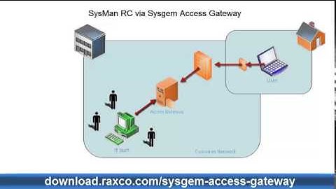 Sysgem Access Gateway: How It Works