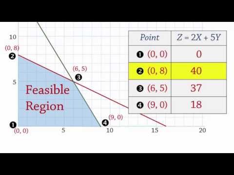 Video: Hvordan løser man et lineært programmeringsproblem ved hjælp af hjørnemetoden?