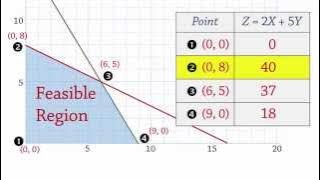 Linear Programming 1: Maximization -Extreme/Corner Points (LP)