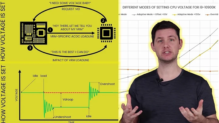 Unlocking the Power of Intel Adaptive Voltage: Exploring Load-line and V/f Curve