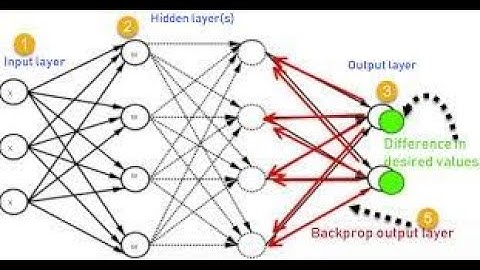 Implementasi Backpropagation Menggunanakan Python