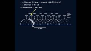 Frequency And Channel Overview 2 4Ghz Ism Band