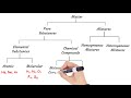 Classification of Matter and Types of Compounds