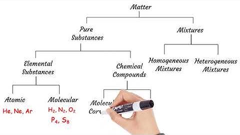 Chemistry Review: Classification of Matter