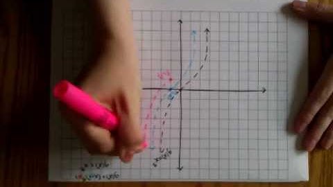 How to sketch the graph of a monomial using transformations