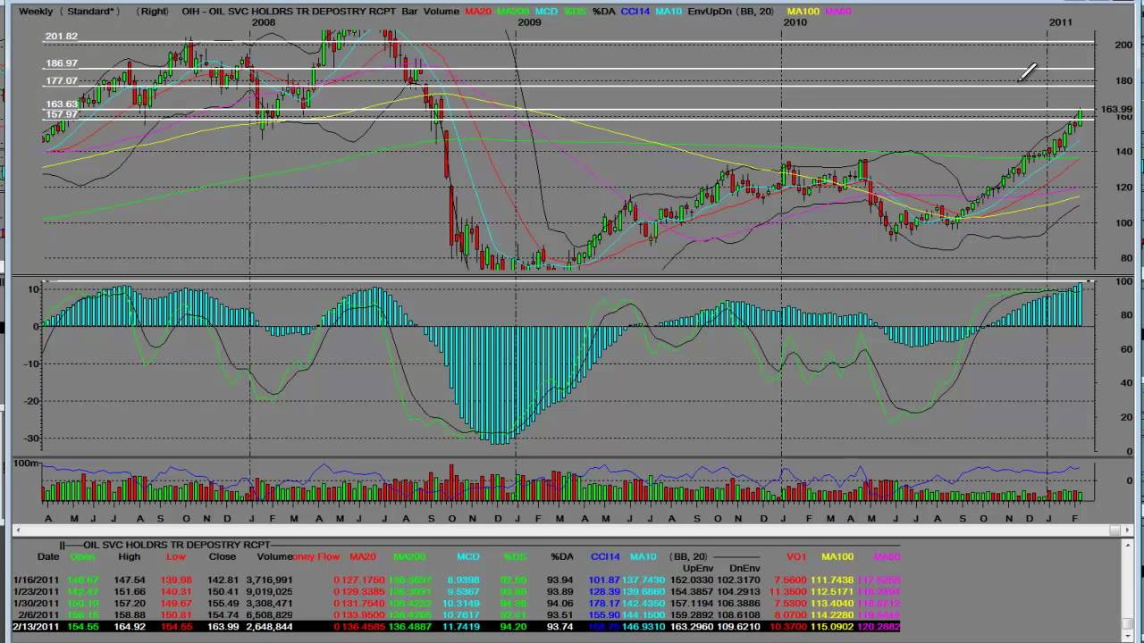 Oih Chart