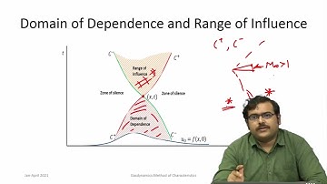 Lec 52: Method of Characteristics: 2D Supersonic Flow - I #CH24SP #swayamprabha