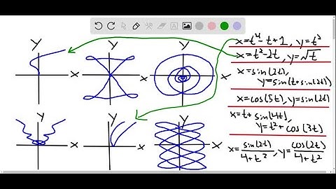 Match the parametric equations with the graphs labeled I-VI. Give reasons for your choices. (Do not…