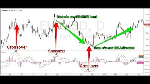 Moving Average Convergence Divergence - MACD - The Worlds Best Indicator