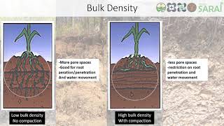 SARAi E-skwela on Soil Properties and Management for Improved Crop Production