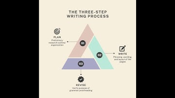 The Three Step Writing Process