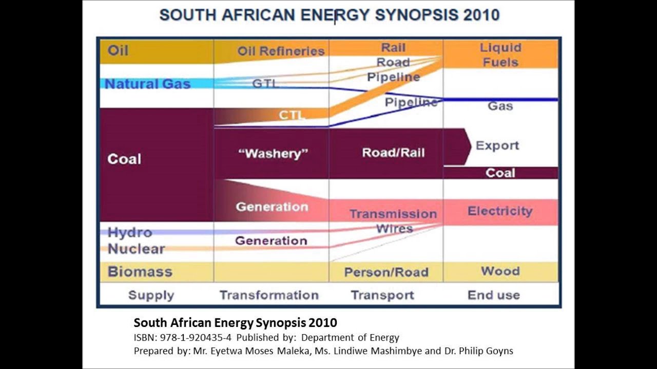 Context to SA 2050 Pathways Calculator