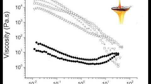 Python for Rheology: fitting viscosity models to flow curves