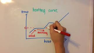 Phase Diagrams and Heating/Cooling Curves